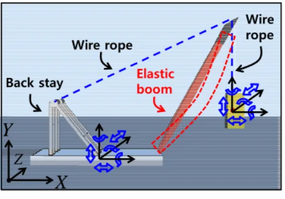 Fig. 4 Coordinate systems of the floating crane,  the elastic boom and the cargo 