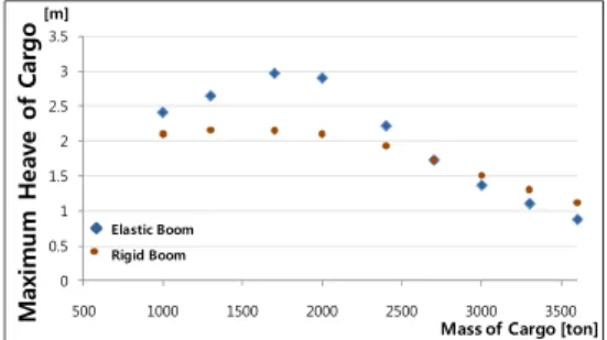 Fig.  9 Comparison  of  the  maximum  surge  (X- (X-translation) motions of the cargo 