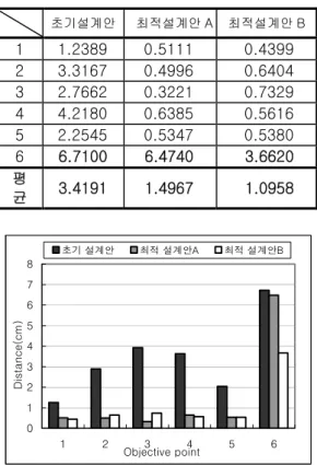 Table 2 Comparison after deformation (cm) 