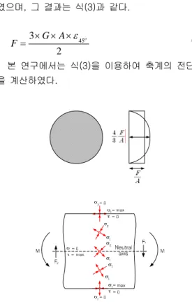 Fig. 3    Shear stress of circular section beam 