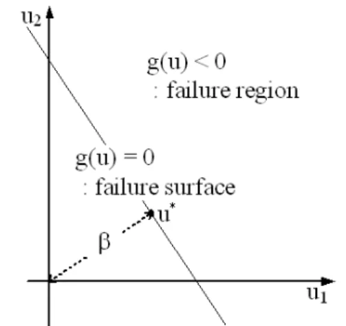 Fig. 2    Geometric definition of reliability index 