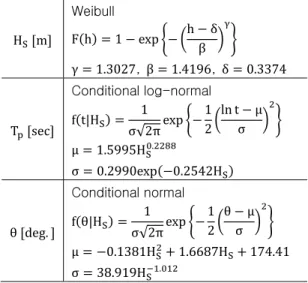 Table 2 Result of IFOSM method applied to  Example 1 of Winterstein et al.(1994) 