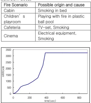 Fig. 1 Heat release rate of design fire 