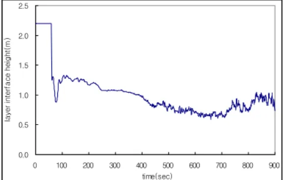 Fig. 7 Layer interface height at an observation  point, no smoke extraction 