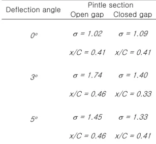 Table 3  Incipient  cavitation  numbers  and  locations at pintle section 