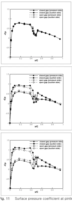 Fig. 10  Surface  pressure  coefficient  at  horn  section:  0   deflection(top),  3  deflection  (middle), and 5  deflection(bottom) 