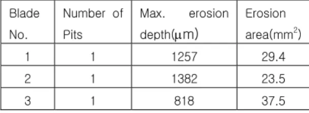 Table 1 Summary of the erosion damages  Blade  No.  Number  of Pits  Max.  erosion depth( m) Erosion  area(mm 2 ) 1  1  1257  29.4  2  1  1382  23.5  3  1  818  37.5 