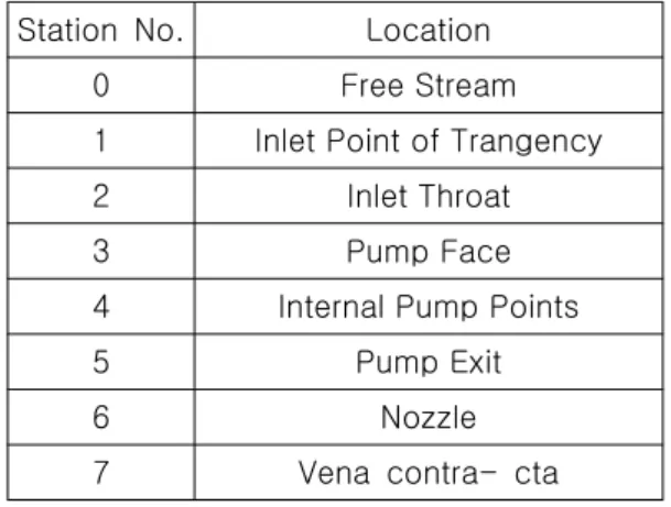 Table 1 Definition of station numbers   