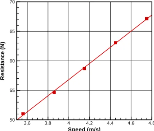 Fig.  8  Resistance  test  results  at  full  load 