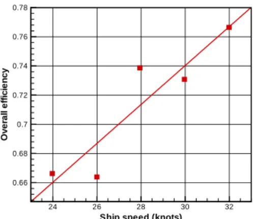 Fig.  10  Overall  efficiency  vs.  speed