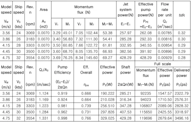 Table  5    Self-propulsion  test  analysis  results  (  ITTC  1996  method  )  by  adjusting  towing  force  (      ) Model speed Ship speed Rev.n Area Momentumflux  (N) Jet system power(N) Effectivepump power(N) Flowrate