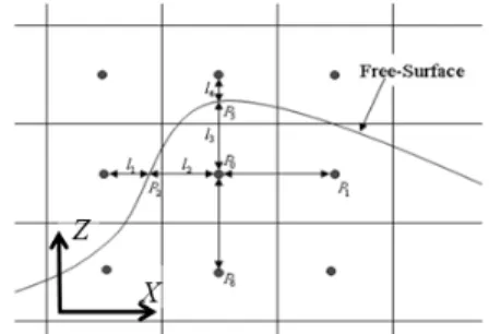 Fig.  5  Schematic  drawing  of  irregular  leg  length  and  star  for  pressure  calculation  near  free-surface                       ∙                 
