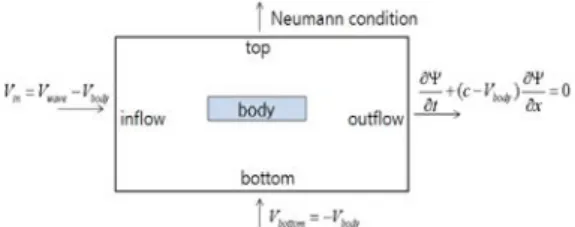 Fig.  9는  상자  윗면의  상부로  물이  침입하는  모 습을  나타낸  것이다.  그림에서  물이  유입되기  전 에  갑판위에  얇게  물이  깔려  있는  것을  확인  할  수  있다