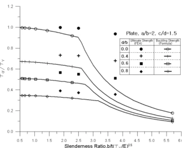 Fig.  14  The  buckling  strength  and  ultimate  strength  of  stiffened  panels  under  transverse  thrust  with  plate  slenderness  ratio(a/b=3,  c/d=1.5) 