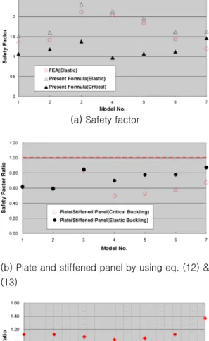 Fig. 21 Comparison of results of present formula  and FEA(For Model No, See Table 5 &amp; 6) 