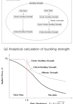 Fig.  1  Buckling  and  ultimate  strength  of  steel  plates without opening 