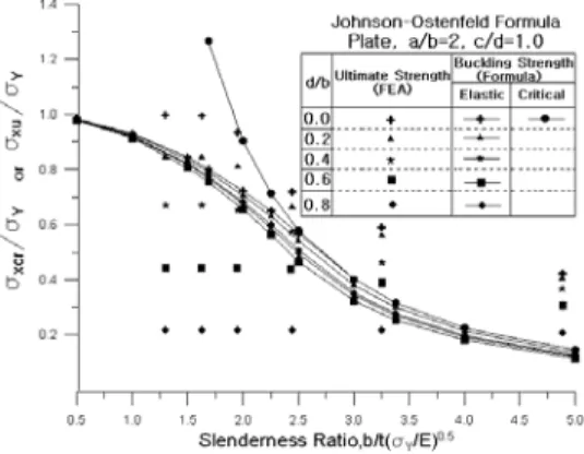 Fig.  6  Critical  buckling  strength  of  plates  evaluated by Johnson-Ostenfeld Formula 