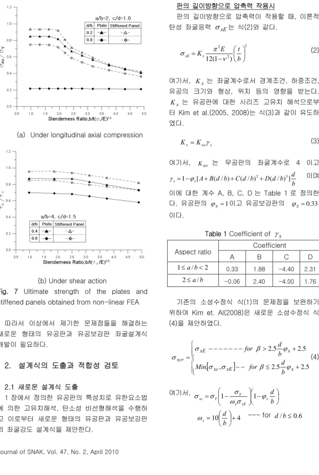 Fig.  7  Ultimate  strength  of  the  plates  and  stiffened panels obtained from non-linear FEA 