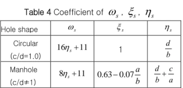 Fig.  9  Variation  of  the  critical  buckling  stress  of  plates  under  longitudinal  thrust  with  plate  slenderness ratio(a/b=3, c/d=1.33) 