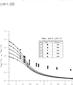 Fig.  12  Variation  of  the  critical  buckling  stress  and ultimate strength of plates under transverse  thrust with slenderness ratio(a/b=3, c/d= 1.0) 
