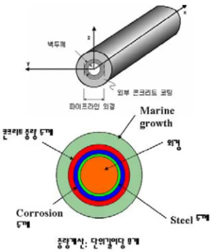 Fig. 1 Two node twelve degrees of freedom 3-D  finite pipe element 