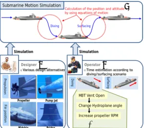 Fig. 1 Examples of submarine motion simulation  for the purpose of design and strategy 