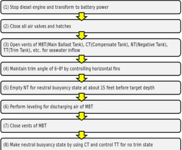 Fig.  2  General  submarine  diving  procedure  with  diesel engine 