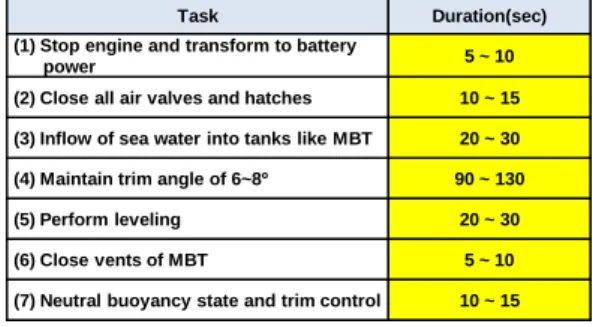 Table  2  Principle  dimensions  of  type  209/1200  ton submarine   