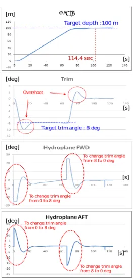 Fig.  8  Result  of  the  diving  simulation  using  dynamic-based discrete time model 