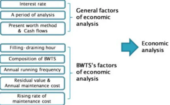 Fig.  1  Factors  of  economic  analysis