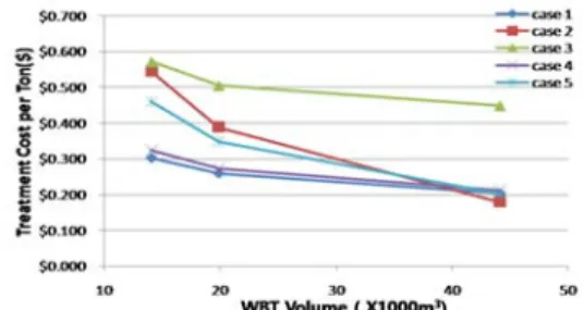 Fig.  6  Treatment  cost  per  ton  for  tanker