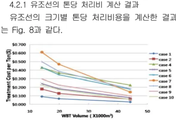 Fig.  9  Treatment  cost  per  ton  for  bulk  carrier