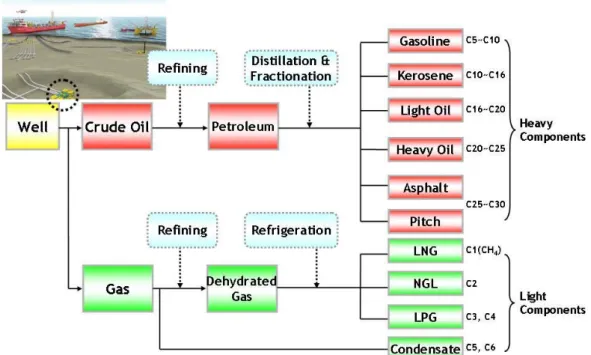 Fig.  1  Production  of  oil  in  offshore  and  onshore  engineering