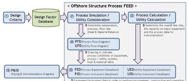 Fig.  2  Activities  of  the  general  process  FEED  engineering 프로젝트의  성공  여부도  좌우되게  한다는  것을  알  수  있다