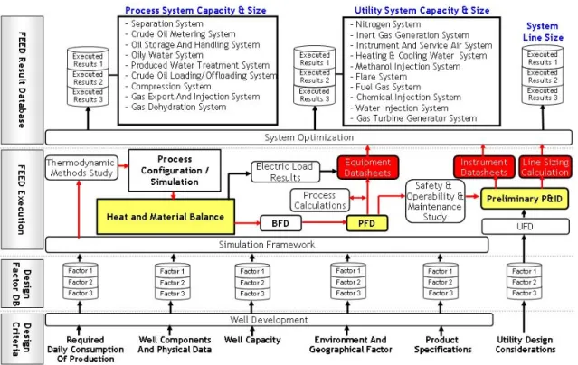 Fig.  3  Offshore  process  FEED  engineering  schematic 가장  중요하다. 3.3  열  및  물질  평형   열  및  물질  평형은  앞서  설명한  최적화된  프로 세스  구성  및  시뮬레이션을  통해  얻어지는  각  프 로세스  시스템  별  물성치와  전기  부하를  의미한 다