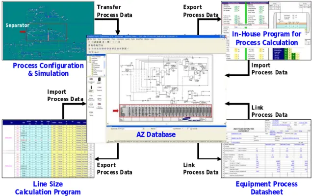 Fig.  4  Integrated  process  engineering  infrastructure  based  on  the  proposed  offshore  process  FEED  method 받아  최종  계기  데이터시트를  완성하게  된다