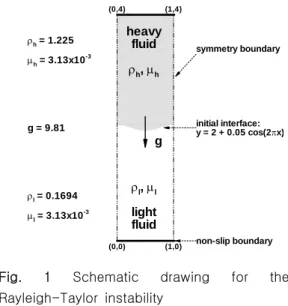 Fig.  2  Time  evolution  of  an  interface  of  the  Rayleigh-Taylor  instability