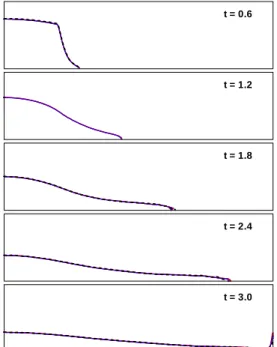 Fig.  7  Schematic  drawing  for  the  broken  dam  problem Fig.  8은     로  무차원화된  시간   =0.6,  1.2,  1.8,  2.4  및  3.0에서  계산된  밀도  contour들 을  보여준다