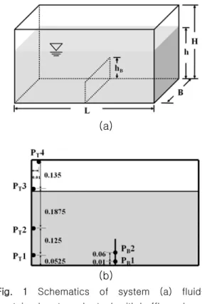 Fig.  1  Schematics  of  system  (a)  fluid- fluid-contained rectangular tank with baffle and    (b) the position of probes (unit: m)