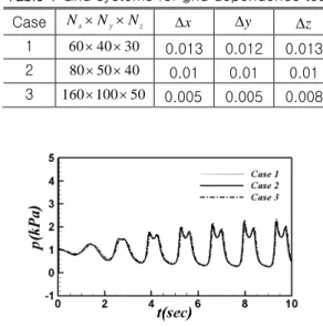 Fig. 2 Time histories of the pressure at P T 1 for  three different grid systems. 