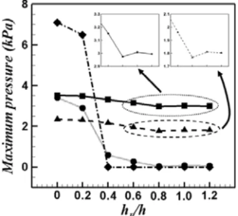 Fig. 6 The variation of maximum pressure with  according  to  h B / h ,  where  h B / h    is  no 0 baffle  case:    ,P T 1;   ,P T 2;    ,P T 3;  , P T 4