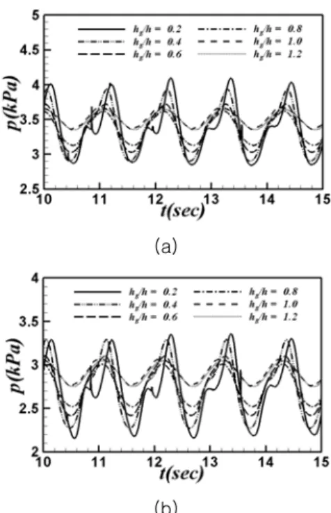 Fig.  7  Time  histories  of  pressure  under  surge  motion at (a) P B 1 and (b) P B 2