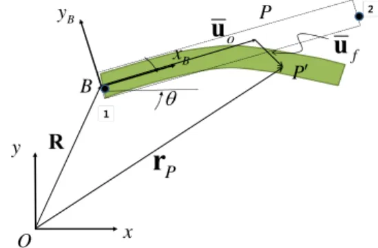 Fig. 4  Global position of  an  arbitrary point  P  on  the elastic body 
