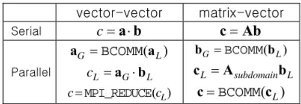 Table 1 Procedure of parallelization  vector-vector  matrix-vector  Serial  c   a b c Ab Parallel  G  ( )LaBCOMMa L G Lcab ( ) Lc MPI_REDUCEc ( )GLbBCOMMbLsubdomain LcAb( )LcBCOMMc 4