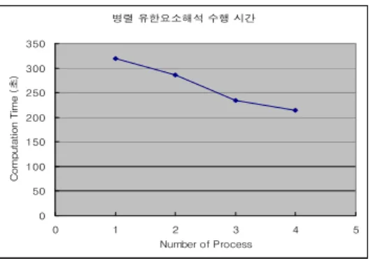 Fig. 5 Computing cost  4  개의  부영역으로  분할하여  최적설계를  수행하였 다.  Fig.  6과  같이  X  모양의  강성이  높은  내부  구 조의  형상을  나타내어  위상  최적설계가  물리적으 로  타당한  결과를  제시함을  알  수  있다