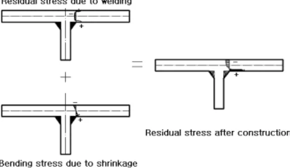 Fig.  4  Welding  shrinkage  and  crack  propagation  Fig.  5 는  용접  건조시  외판과  링프레임의  용접 부에서  발생하는  잔류응력의  분포를  나타낸  것이 다