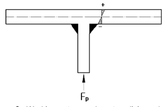 Fig.  6  Working  stress  due  to  diving  depth  change  따라서  본  연구에서는  압력선체에서  단위  시험 모델로  절단하면서  해방된  굽힘응력(+값)을  고려 하기  위하여  일정크기의  초기하중(Pre-load)을  작 용시킨  상태에서  잠항시  발생하는  굽힘응력(-값) 에  해당하는  변동하중을  작용시키며  시험을  수행 하였다