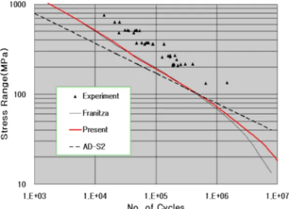 Table  4  Comparison  of  allowable  stress  obtained  by  present,  AD-S2  and  Franitza( t 1  25 mm ) allow (MPa) 10 4N N  2  10 4 N  3  10 4 AD-S2  368  292  255  Franitza 502  368  302  Present 514  382  318  5
