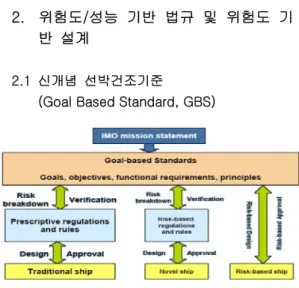 Fig. 1 GBS framework (www.safedor.org) 1.  서  론 최근,  국제교역의  확대에  따른  선박의  고속화 및  대형화,  해양자원  개발을  위한  해양구조물의 증가  및  대형화,  대형  여객선의  등장  등으로  인하여  대형  해양사고의  위험도  급격히  증가하고 있다