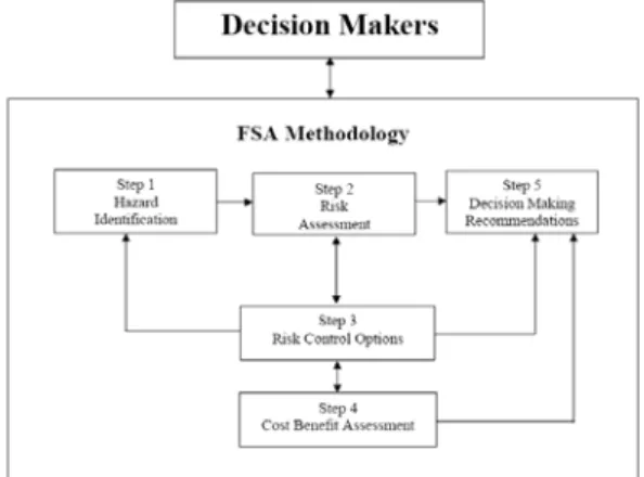 Fig. 3    FSA process (reliability)을  높이기  위한  주요  요소들의  중복이라는  뜻을  가지는데,  SRtP 에서  말하는  리던던시란  한  구획(compartment)  혹은  한  요소의 고장/파괴  시  선박  전체의  기능이  회항(Return to  Port)할  수  있을  정도로  유지하여야  한다는 뜻이다